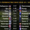 Обзор 20-го тура Олимп-Первенства ФНЛ-2018/19