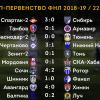 Обзор 22-го тура Олимп-Первенства ФНЛ-2018/19